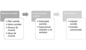 Interior tabla suicidio Sagüés Psicología Oviedo